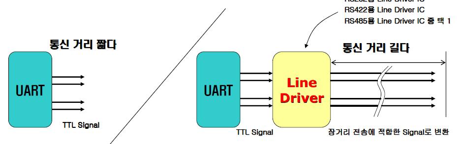 시리얼통신인터페이스 UART 에서나오는신호는보통 TTL 신호레벨을갖기때문에노이즈에약하고통신거리에제약이있음.