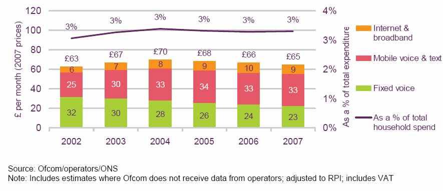 3 : Ofcom Consumer Experience 73 Spend on UK communications services 07 3%.