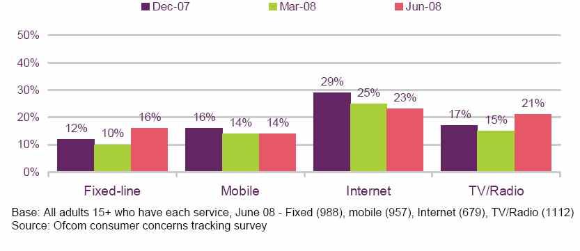3 : Ofcom Consumer Experience 83 Concerns about each communications market 08 6 16% 08 3 10% 6%.