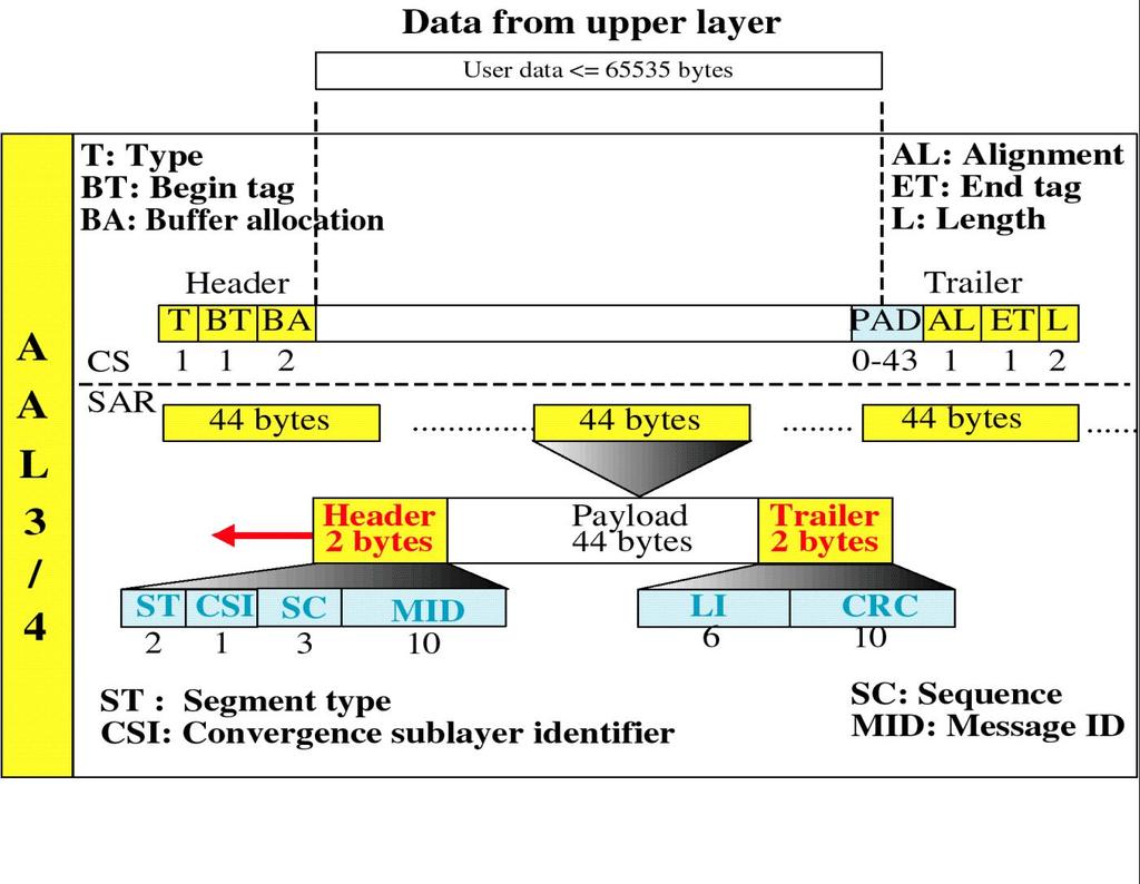 AAL Types