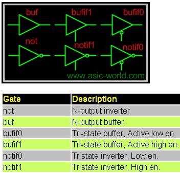 Verilog-HDL : Gate Level Modeling Introduction Very intuitive, especially, for small circuit Verilog Language Provides Primitive Logic Gates Structural description Gate