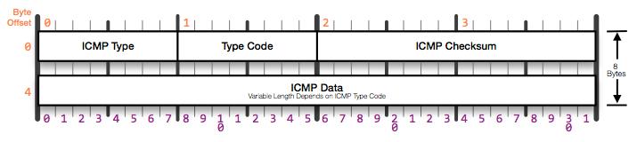 ICMP 프로토콜 ICMP 헤더구조 Type (1Byte) : ICMP 서비스의유형구분 ( 대분류 ) Code (1Byte) : 특성메시지의유형을세분화 ( 소분류 )