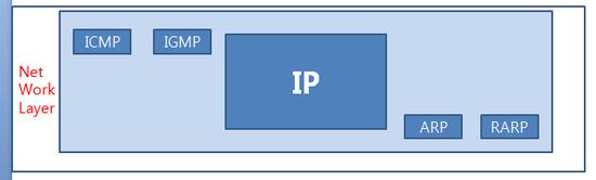 ICMP 프로토콜 ICMP 프로토콜위치 ICMP 는 IP Layer 의한부분.