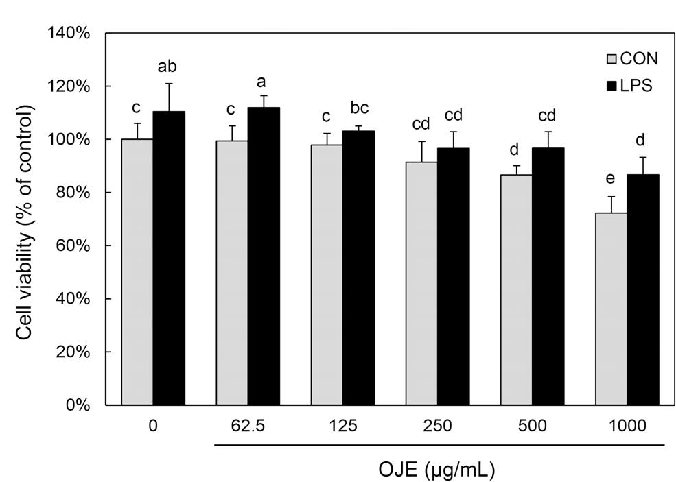 1598 장지훈 조현우 이보영 유강열 윤지영 Fig. 1. Effect of Oenanthe javanica ethanol extract (OJE) on cell viability in RW 264.7 cells. RW 264.7 cells were incubated for 24 h in the presence or absence of OJE at indicated dose.