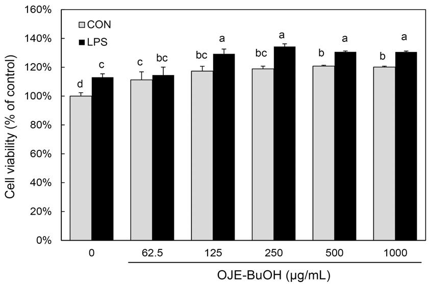 7 cells were incubated for 24 h in the presence or absence of () OJE-HX (n-hexane), () OJE-uOH (butyl alcohol), (C) OJE-MC