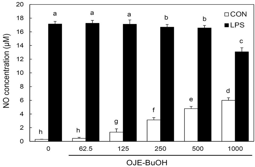 Effect of Oenanthe javanica fractions on LPS-induced NO production in RW 264.