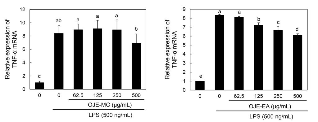 1602 장지훈 조현우 이보영 유강열 윤지영 D E C F Fig. 8. Effect of Oenanthe javanica methylene chloride and ethyl acetate extract on pro-inflammatory expressions in LPS-induced RW 264.7 cells.