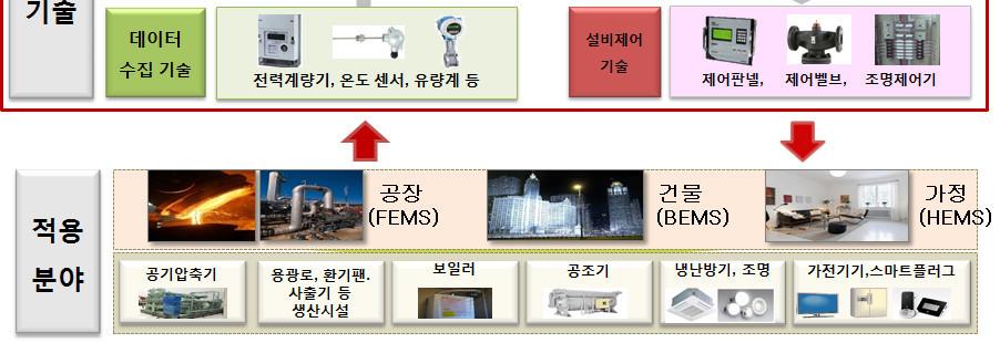 FEMS 정의 에너지이용합리화법 상의 에너지관리시스템(EMS) 정의 ( 1.
