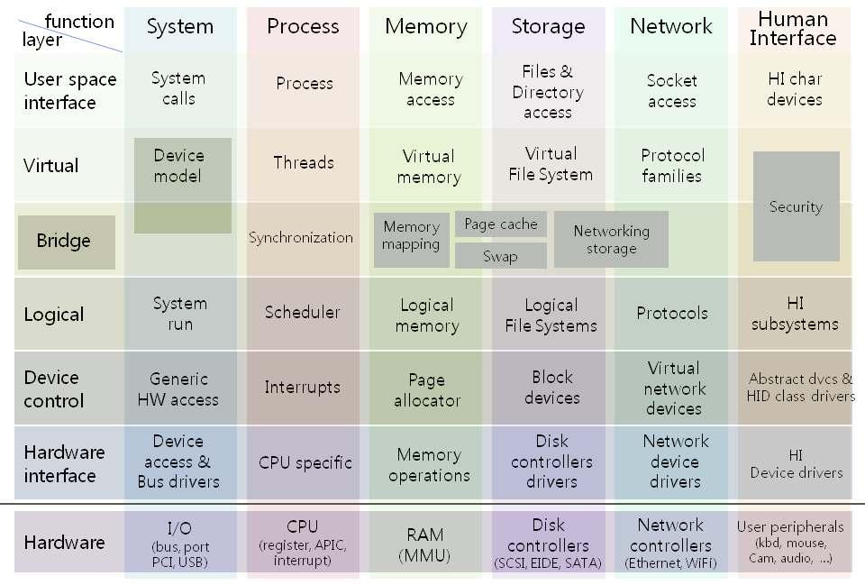 Linux 커널구조 서비스와유틸리티 일반적으로커널과함께패키지로공급되는실행프로그램 시스템소프트웨어라고도한다.