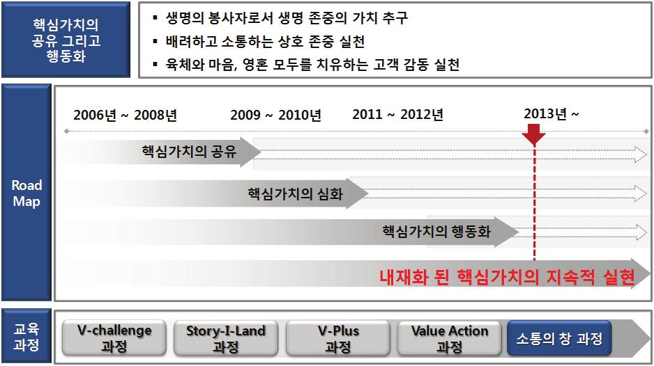 의료산업에서의공유가치창출경영에관한연구 상을위한교육, 연구및진료사업을영위하는의료기관 이며, 윤리헌장 55항에는 가톨릭중앙의료원은예수님의치유사명을수행하는의료기관으로서기관의이념과핵심가치추구를경영의근본목적으로삼는다 ( 가톨릭중앙의료원, 2012) 고명시하고있다.