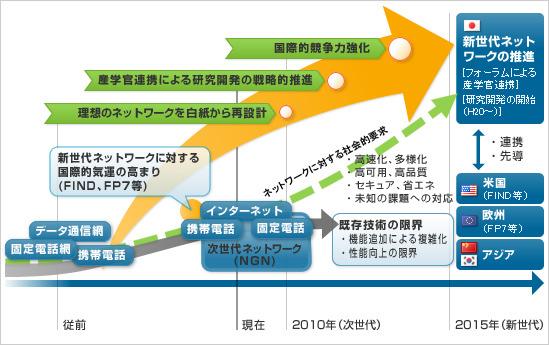 Japan New Generation Network (NWGN) NICT initiated 30 Billion Yen for 5 yrs Optical