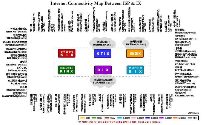 Internet in Korea Wireline subscribers : 23.3 million (Oct. 2007) Cellular : 43 million Internet Users : 34.4 M (75.