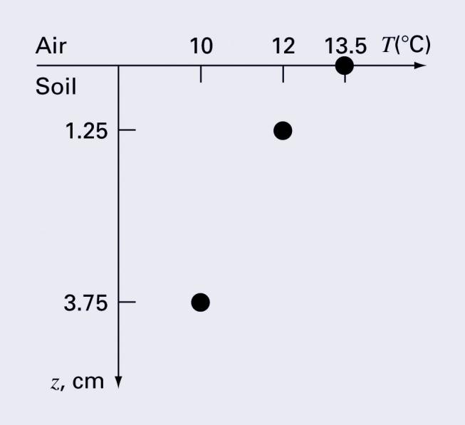 예제 1.3 (1/) Q. 땅속의온도에대한측정값은그림과같다. 흙과공기의경계에서의열플 럭스는 Fourier 법칙에따라다음과같이계산된다. T(z)= 차식 = 포물선 T (z)=dt/dz?