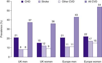 Deaths due to CVD in Europe Deaths due to CVD in Korea Cardiovascular diseases (CVD) coronary heart disease (CHD) coronary artery disease (CAD) - 관상동맥질환 hypertension (high blood pressure) - 고혈압