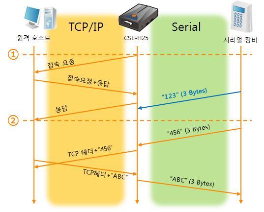 5.2.2 동작예 [ 접속전데이터크기 ] 가 0 [byte] 으로설정된일반적인능동접속의경우 그림 5-4 접속전데이터크기가 0 인경우 시점 ~ 부팅전 1 부팅후 TCP 접속요청 ~ TCP 접속과정 2 TCP 접속완료 ~ 양방향데이터통신