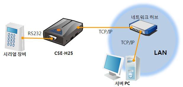 이러한시리얼통신장비를인터넷으로연결해주는것이바로 CSE-H25 입니다.