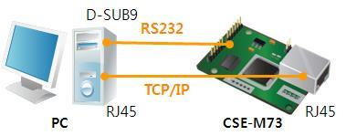 2 설치및시험작동 2.1 설치 먼저시험작동에앞서 CSE-M73 와 PC 의이더넷포트와시리얼포트를모두연결시켜 주시기바랍니다. 이더넷포트는허브를거쳐서연결이되어도무관합니다.
