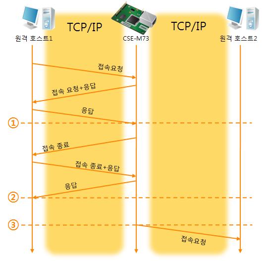 [TCP 서버 ] 옵션이체크된경우 그림 5-6 TCP 서버 / 클라이언트모드의경우표 5-9 시점에따른상태시점상태 ~ TCP 접속대기 ( 접속과정포함 ) 1 TCP 접속완료시점 ~ TCP 접속중 ( 접속종료과정포함 ) 2 TCP 접속종료시점 ~ 수초경과 3 TCP 접속요청 이 TCP 서버 / 클라이언트모드는 [ 접속전데이터크기