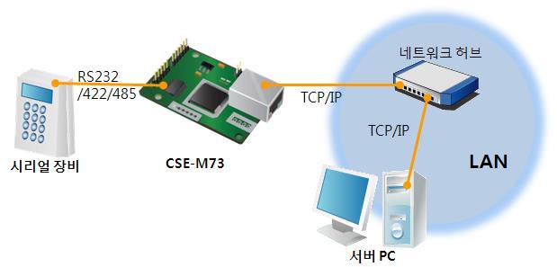 인터넷을통한데이터통신을위해서는 TCP/IP 프로토콜을사용해야하는데 CSE-M73이그변환과정을처리해줍니다. CSE-M73은 RS-232 뿐만아니라 RS-422, 485 및 3.