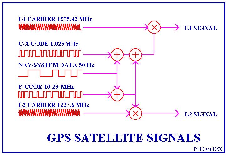 1-4 GPS(Global Positioning System) 기본원리 GPS 신호종류 - L1 (10.23 MHz 154 = 1575.42 MHz) : 항법메시지, C/A 코드, P(Y) 코드. - L2 (10.23 MHz 120 = 1227.60 MHz) : P(Y) 코드, Block-IIR-M 이후부터는 L2C 코드도포함. - L3 (10.