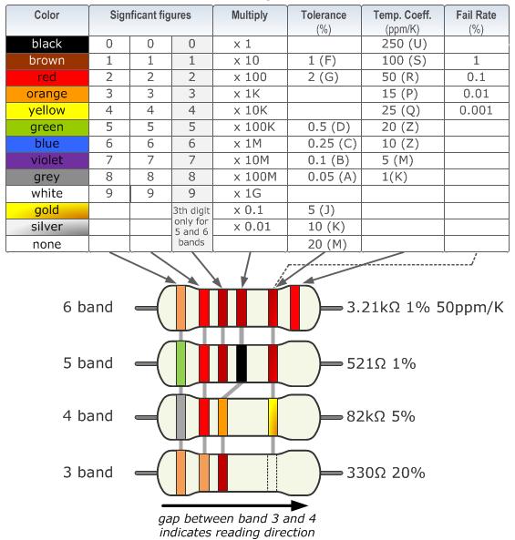 아두이노사용부품 : 저항 전류의흐름을방해하여전류와전압을조절하는소자 저항읽는법 5밴드예시 521Ω 저항은 5 ( 초록색 ), 2 ( 빨간색 ), 1 ( 갈색 )