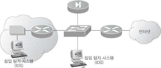 계층별네트워크보안이슈 침입탐지시스템 (IDS) [ 그림 ] 침입탐지시스템 Intrusion