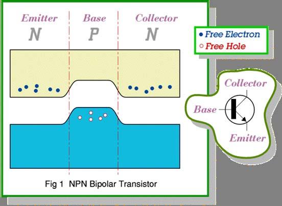 BJT in Equilibrium 전자 정공 전자 에미터 (n 형 ) 베이스 (p 형 )