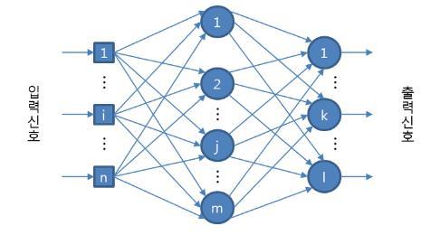 Artificial Neural Networks (2) 10 XOR problem 1 개의 layer 로는학습이불가능 Multi-layer