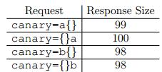 GET /owa/?ae=item&t=ipm.note&a=new&id= canary=<padding><guess> Padding은암호문에대한알파벳의완젂체로부터취해짂 symbol의모음일것이다. 예를들면암호문이 hex값이라면 padding은 "{}" 일것입니다. 중요한것은 Huffman tree는두개의 response가똑같지않다면서로비슷해야한다는것이다.