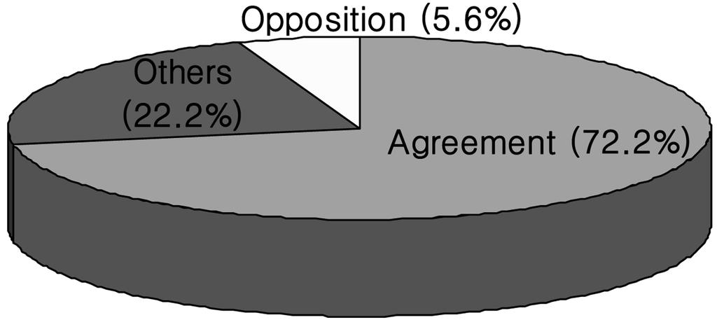 256 5BM4PP-FFFUBM Table 2. The matters to revise for artificial flavoring substances in Korea Food Additives Code Items Ratio Change from type management to positive list 30.