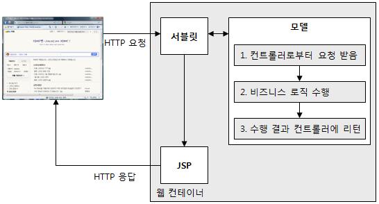 흐름제어나사용자의처리요청은컨트롤러에집중 모델 2 구조와매핑 : 컨트롤러-서블릿, 뷰-JSP MVC 모델 모델 (Model) 데이터처리부분담당. Value Object, Data Acess Object 으로분리하기도함.