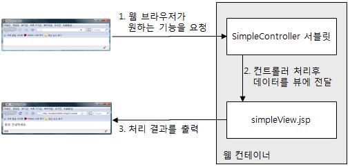 모델 2 모델 2 소스코드예시 서블릿컨트롤러에서는일반적으로 forward 를이용 RequestDispatcher view = request.getrequestdispatcher( admin_menu.jsp ); view.forward(request,response); <% String user_passwd = request.