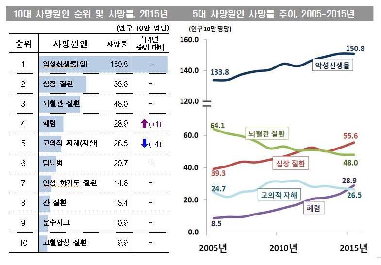 한국인의사망원인 2015 전년대비폐렴사망률은