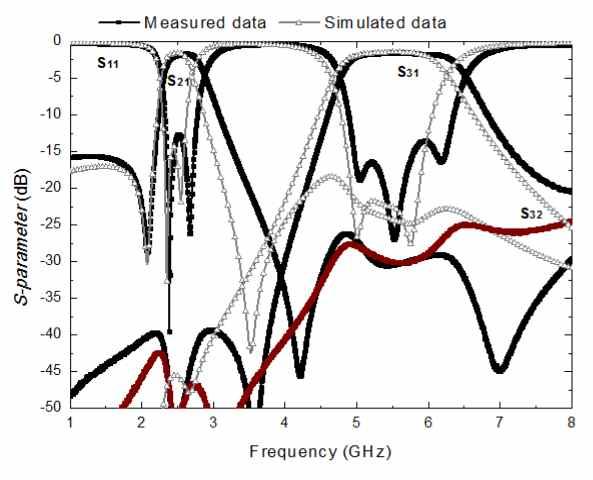 그림 6. Fig. 6. Simulated and measured performance of diplexer.. 발룬설계및구현,, (a) 2.4 GHz (a) 2.