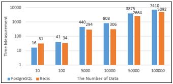 데이터를 Select했을때부터는 Redis에서의실행시간이 PostgreSQL에서의실행시간보다약 1.4배단축되는것으로나타났다. Fig.