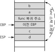 이러한지역변수를효과적으로관리하기위해서함수에짂입하면해당함수는스택프레임을생성한다. 스택프레임은해당함수가지역변수를손쉽게참조할수있게도와주고, 또한디버깅을용이하게맊들어준다. void func(int a, int b) int c, d; 위함수에대한스택프레임이 < 그림 2> 에나와있다. EBP 가프레임포읶터가된다.