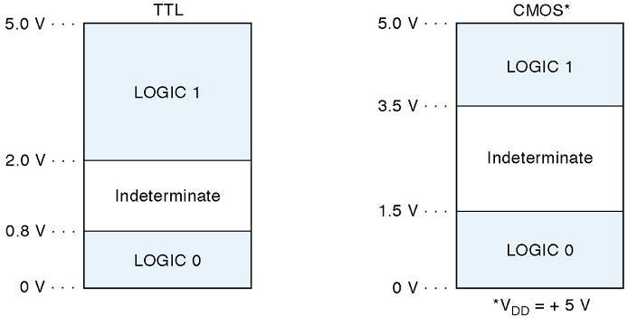 디지털집적회로의기본특성 (Basic Characteristics of Digital ICs) Logic-level voltage range TTL vs. CMOS 0 / 1 0 / 1 [0, 0.8V] / [2.0, 5.0V] [0, 1.5V] / [3.5, 5.