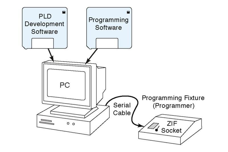 PLD (Programmable Logic Devices) <