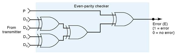 패리티생성기와검출기 (Parity generator & Checker) Even-parity