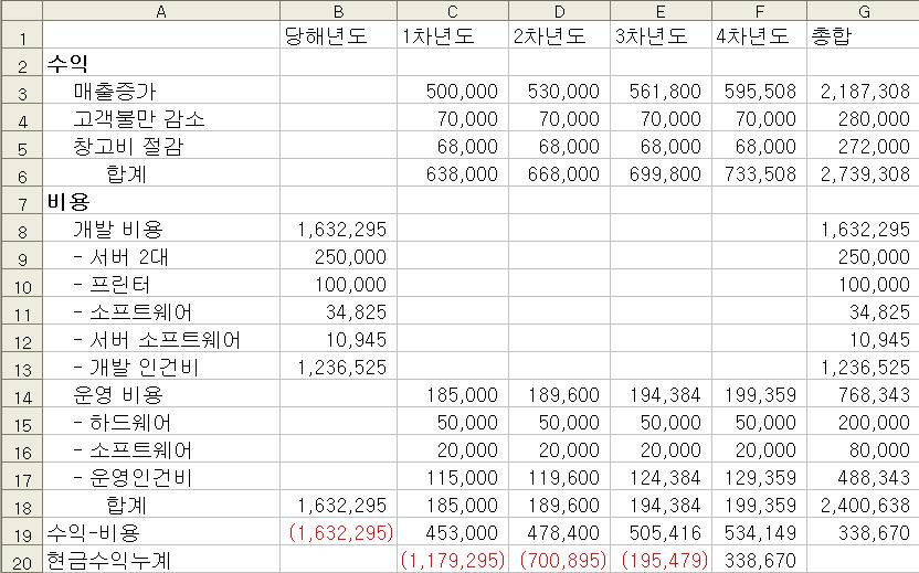 비용수익분석표