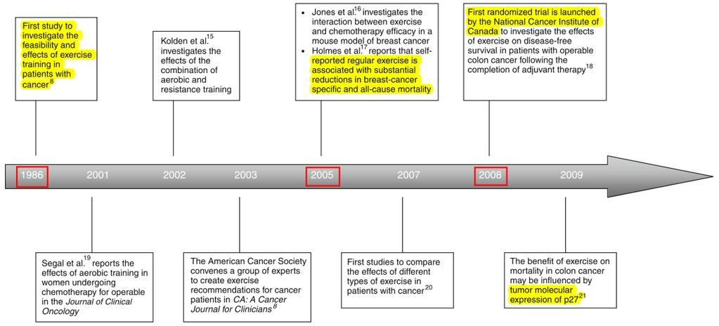 Exercise-oncology Research timeline 2010 curr treat