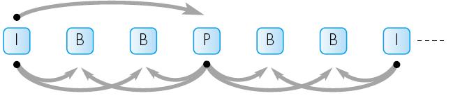 비디오압축원리 (2) 부호화프레임종류 I (Intra coded) Frame 프레임내의정보를독립적으로부호화 P (Predictive coded) Frame 직전의 I 또는 B 로부터추정한예측신호와의차를부호화