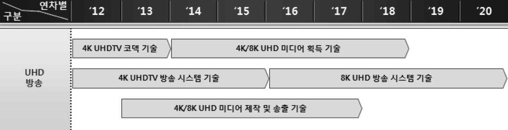 제 4 장매체별 UHD 도입의쟁점 국내 UHD TV의도입은사업자주도적으로진행되고있다기보다는정부주도하에사업자와협력하는시스템으로추진되어왔다고볼수있다. 한국전파통신전파진흥원 ( 이하 KCA) 은 4K UHD를위한준비를시작으로최종 8K UHD 방송시스템기술확보까지확대하는 UHD TV 방송서비스중장기기술로드맵 을제시한바있다.