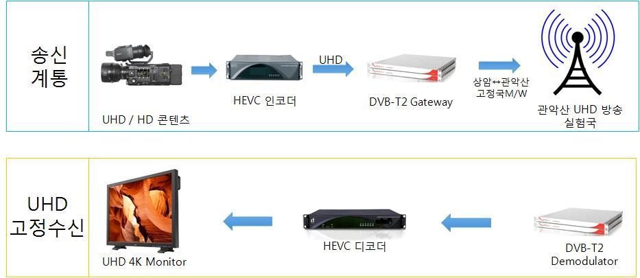 < 표 8> 지상파 UHD 실험방송주요항목 구분 / 항목 KBS MBC SBS 1 주요내용 근거리기간망 SFN 성능실험 고정수신 UHD 와이동수신 HD 동시전송 도심사이트와 SFN 성능실험 ( 또는장거리기간망 SFN 성능실험 ) 2 실험내용 Network Delay 파라미터도출 (SFN) 4K60P 실시간송수신 실시간중계방송실험 2ch, 5.