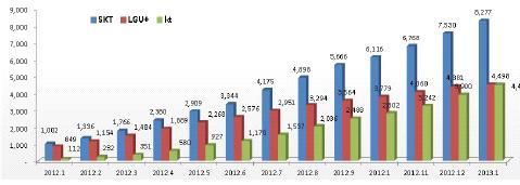 [ 그림 30] 국내 LTE 가입자추세 출처 : 김상국, 2013 위와같이급격한통신시장변화에의한모바일무선데이터의폭발적인증가가일어났으며,2009년 1월부터 2012년 3월까지 3년간 153배증가하였다.