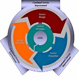 1. ITSM 개요 > ITIL V3 (2) ITIL v3 Service Lifecycle Strategy Design Transition Operation Continual Improvement Service Strategy Service Portfolio Mgmt Change Mgmt Monitoring & Event Mgmt Measurement &
