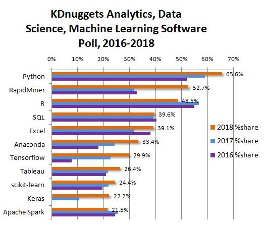 Top Analytics, Data Science, Machine