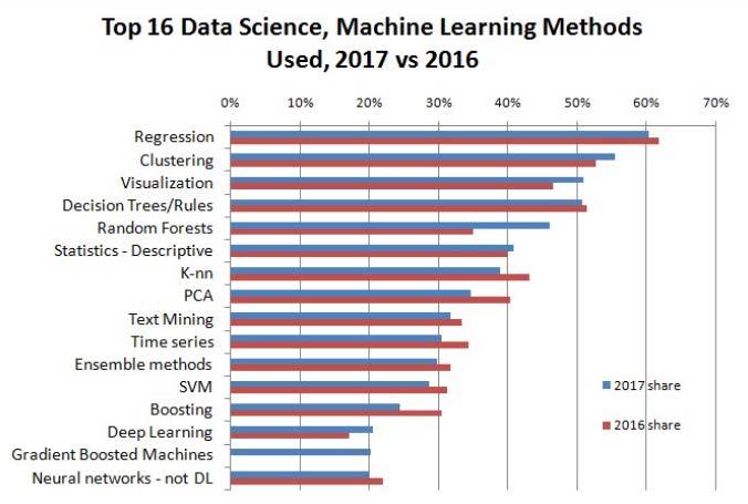 Top 16 Data Science, Machine Learning Methods Used, 2017 vs 2016 Source: