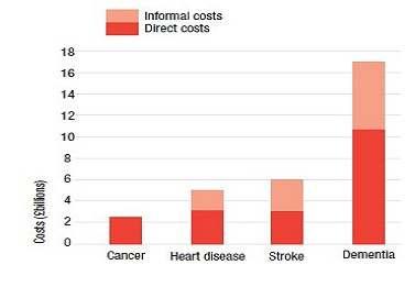 치매의사회적비용은암 심장질환 뇌졸중세가지질병을모두 합한비용을초과 치매의조기발견과지속적치료 관리효과