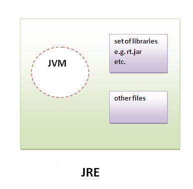 1 Eclipse 1-1 JDK JVM JRE JDK JRE (Java Runtime Environment, 자바실행환경 )